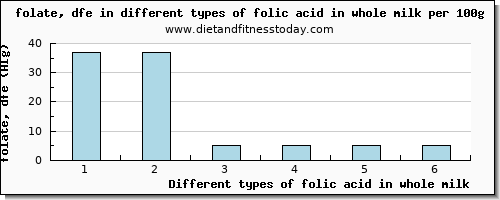 folic acid in whole milk folate, dfe per 100g